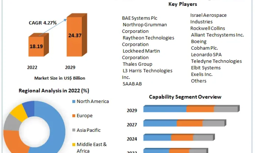 Electronic Warfare Industry Market