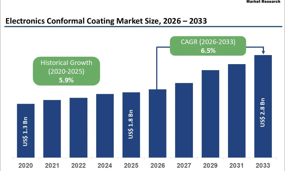 Electronics Conformal Coating Market