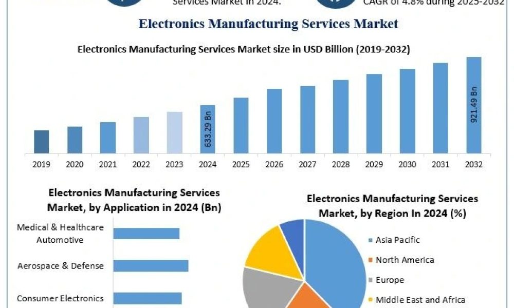 Electronics Manufacturing Services Market