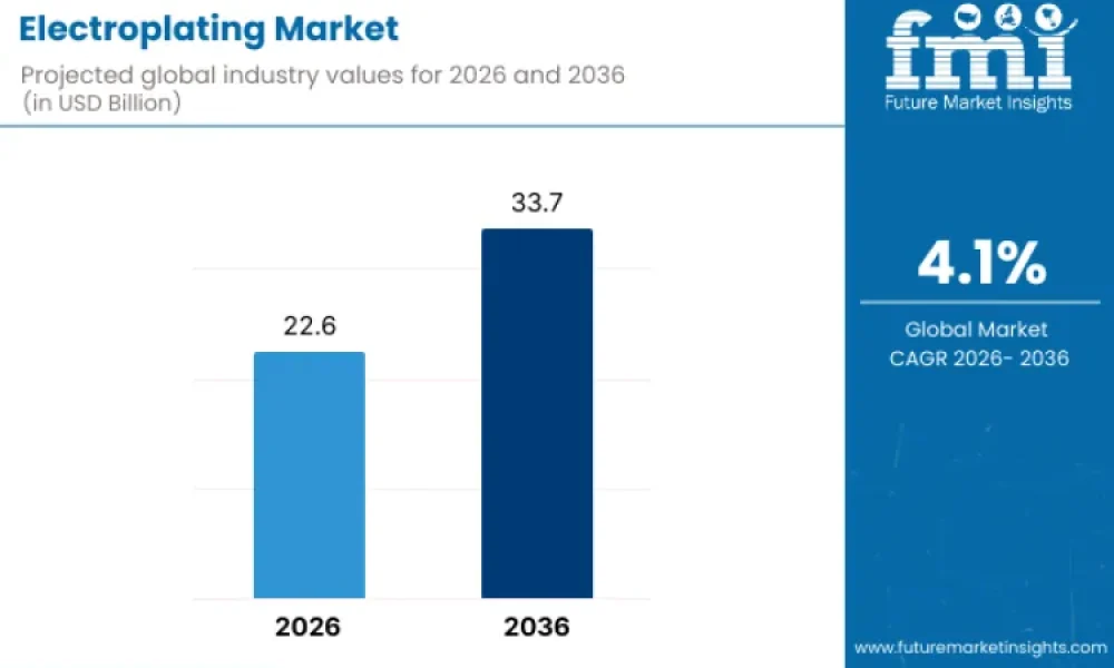 Electroplating Market