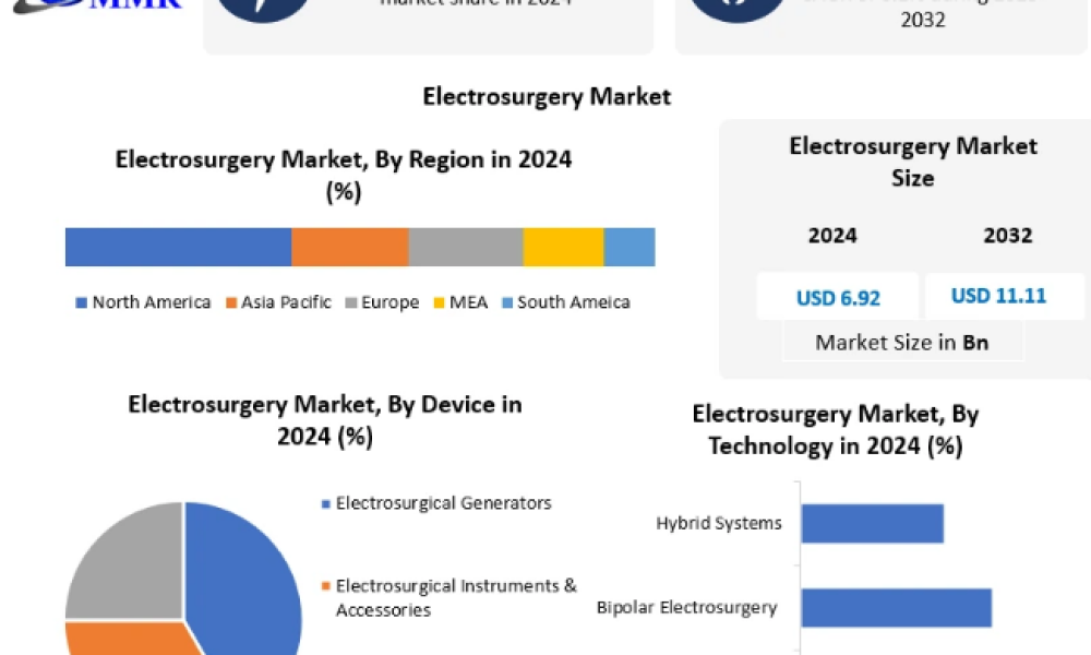 Electrosurgery Market