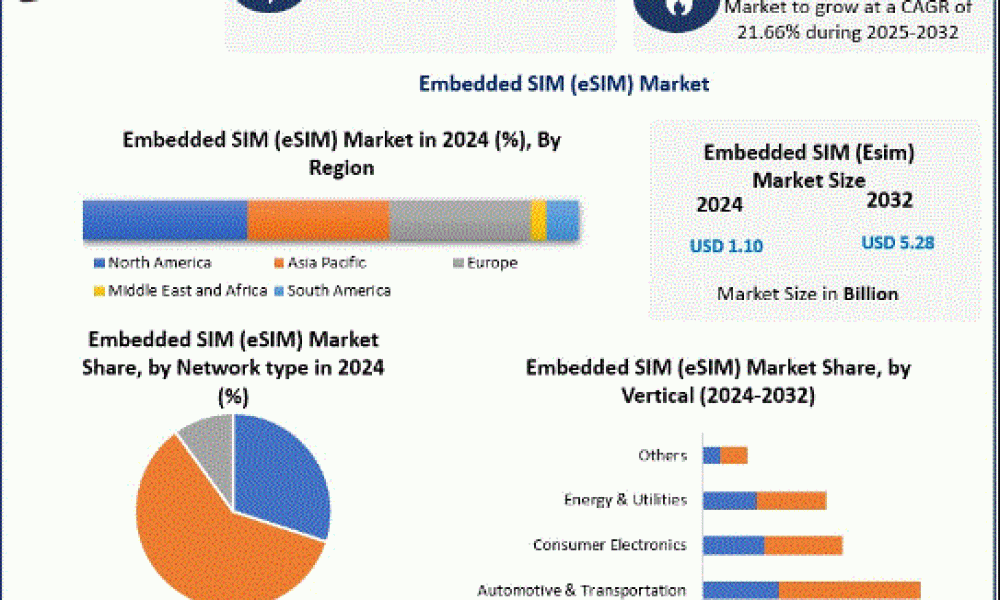 Embedded SIM (eSIM) Market