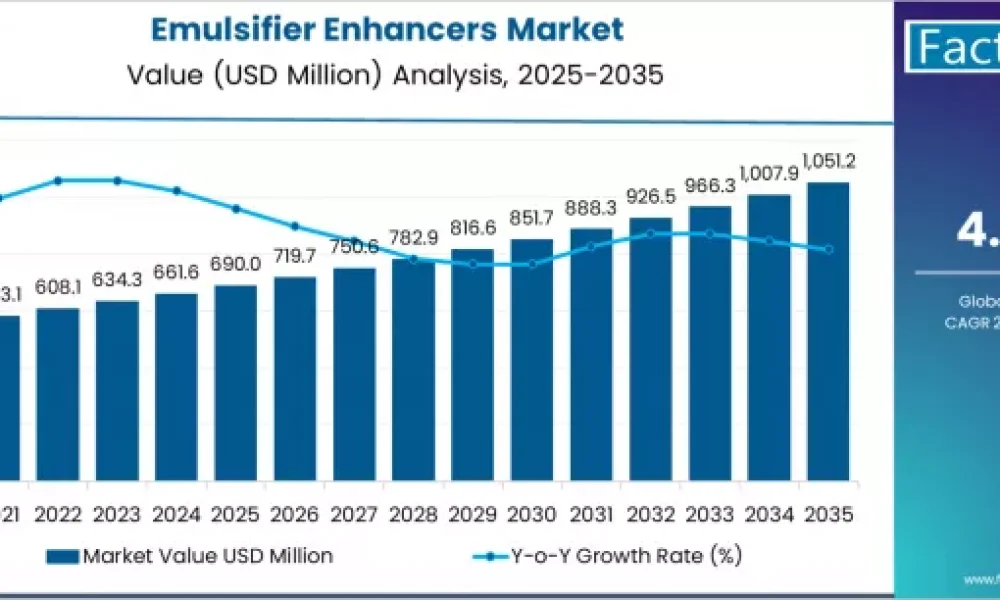 Emulsifier Enhancers Market
