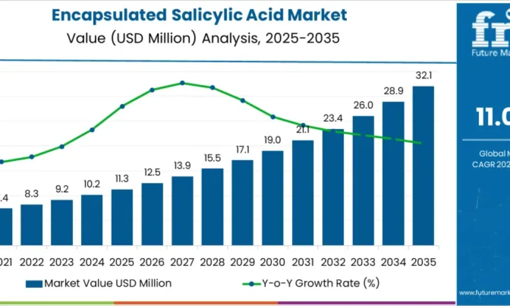 Encapsulated Salicylic Acid Market