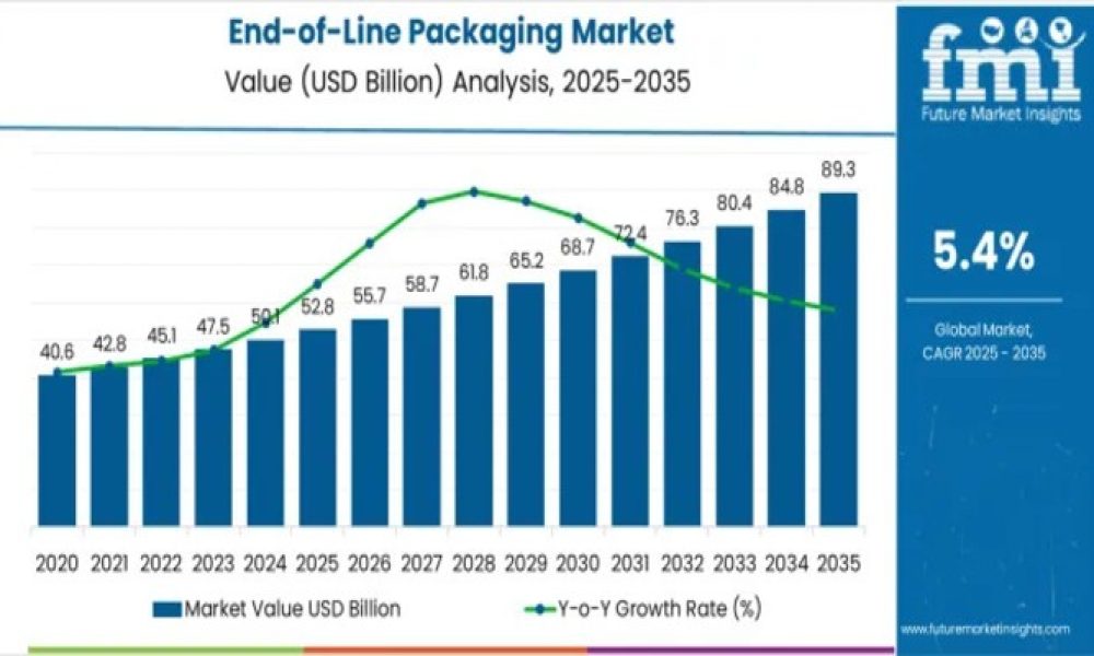 End-of-Line Packaging Market