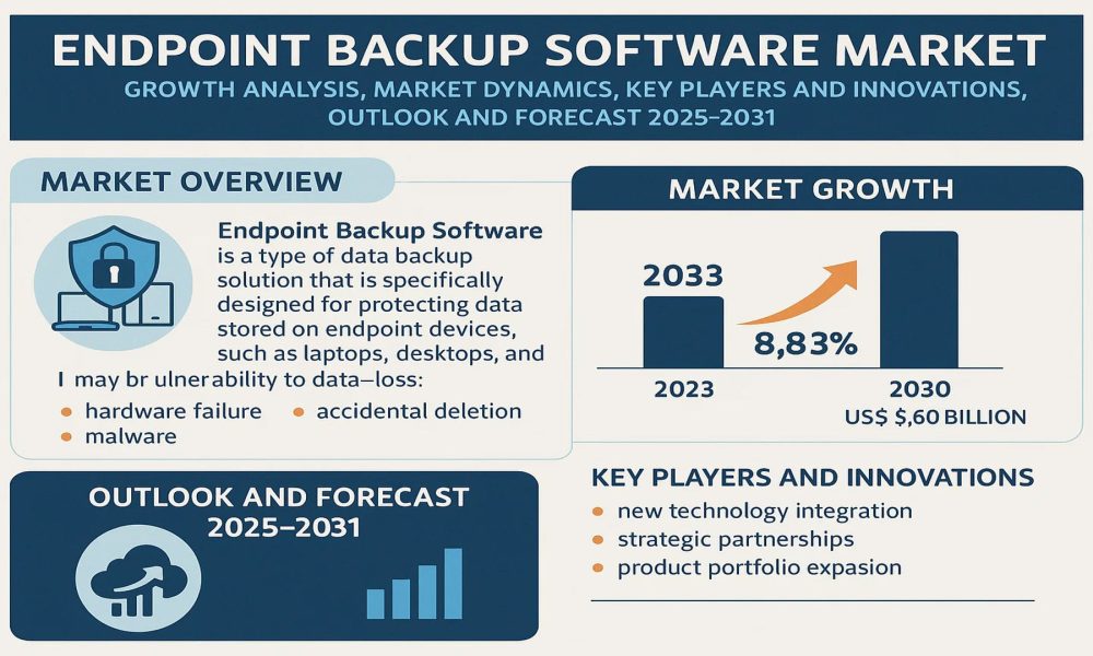 Endpoint Backup Software Market