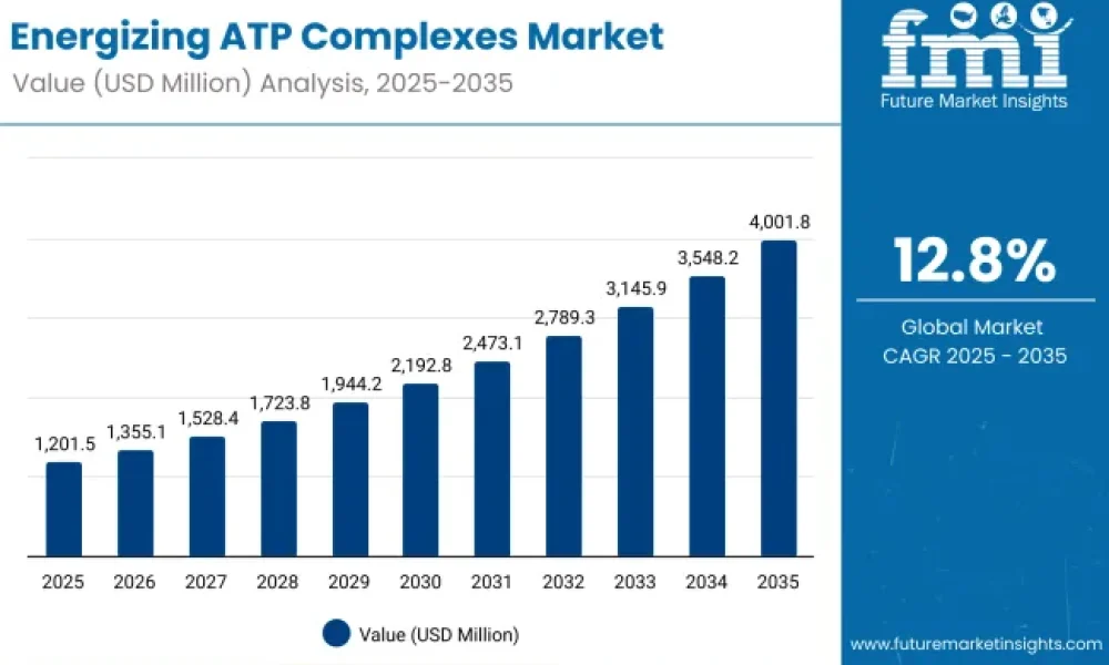 Energizing ATP Complexes Market