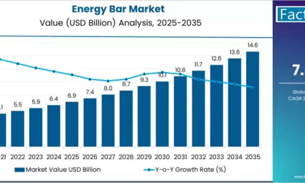 Energy Bar Market