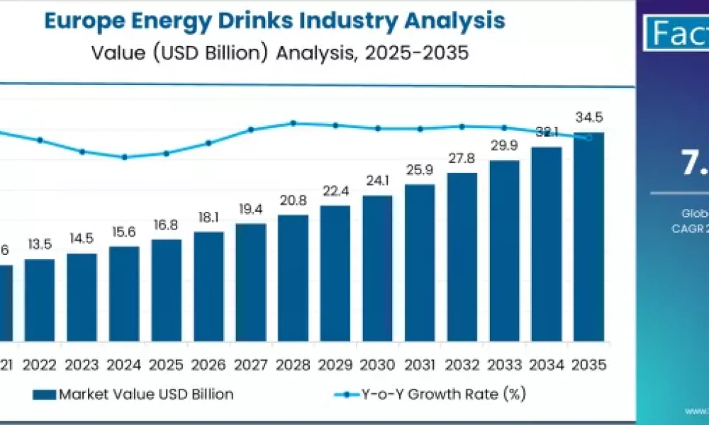 Energy Drinks Market