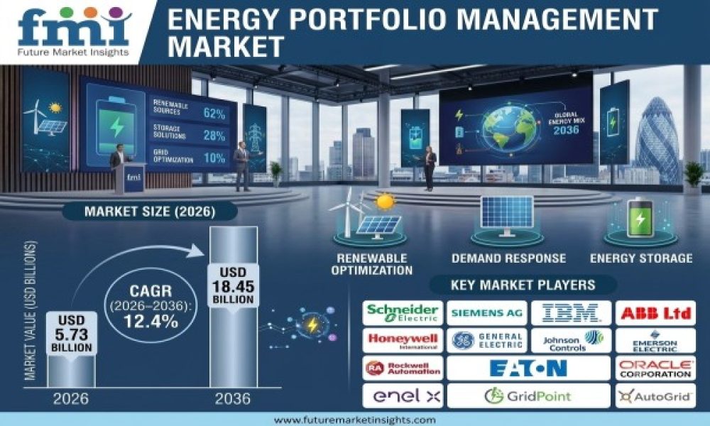 Energy Portfolio Management Market