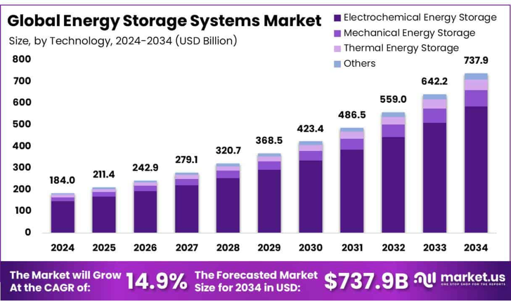 Energy Storage Systems Market