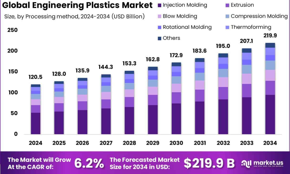 Engineering Plastics Market