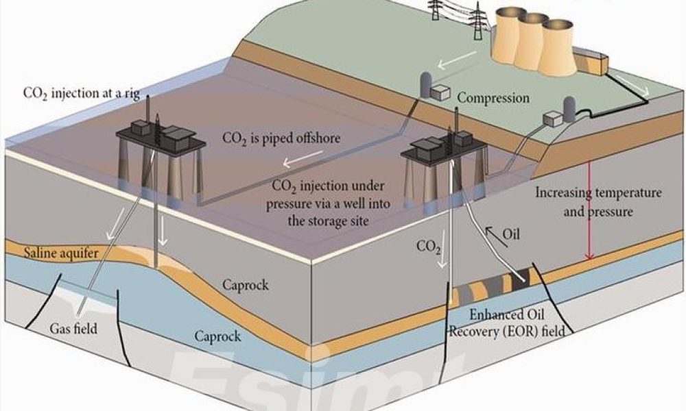 Enhanced Oil Recovery Market