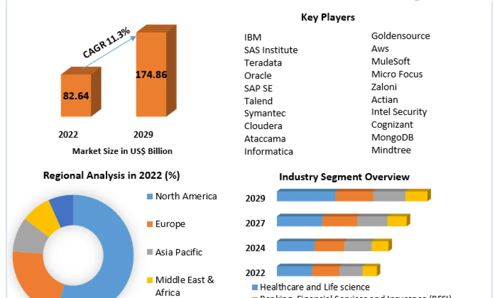 Enterprise Data Management Market