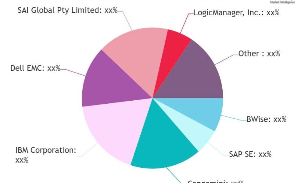 Enterprise Risk Management Service Market
