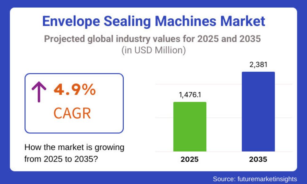Envelope Sealing Machines Market