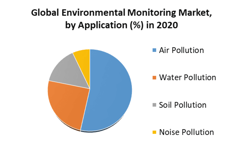 Environmental Noise Monitoring System Market