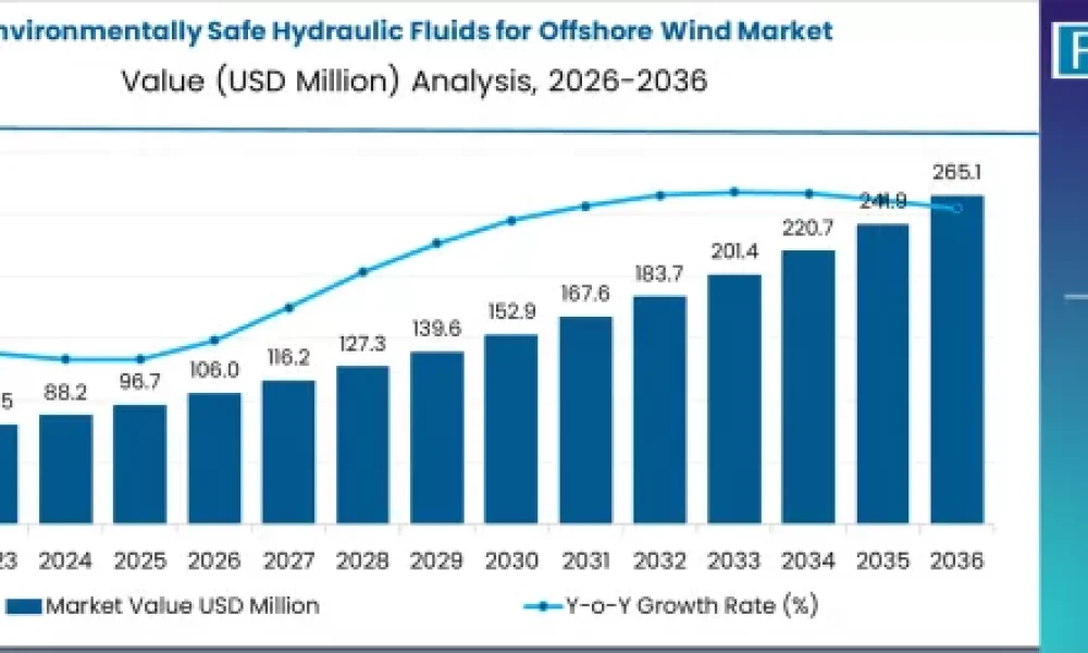Environmentally Safe Hydraulic Fluids for Offshore Wind Market