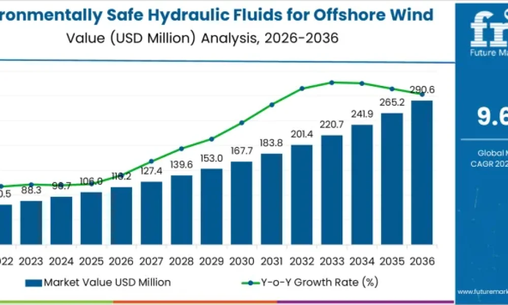 Environmentally Safe Hydraulic Fluids for Offshore Wind Market