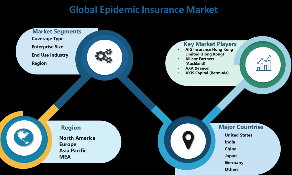 Epidemic Insurance Market