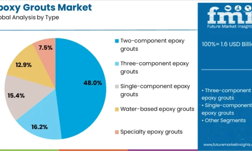 Epoxy Grouts Market