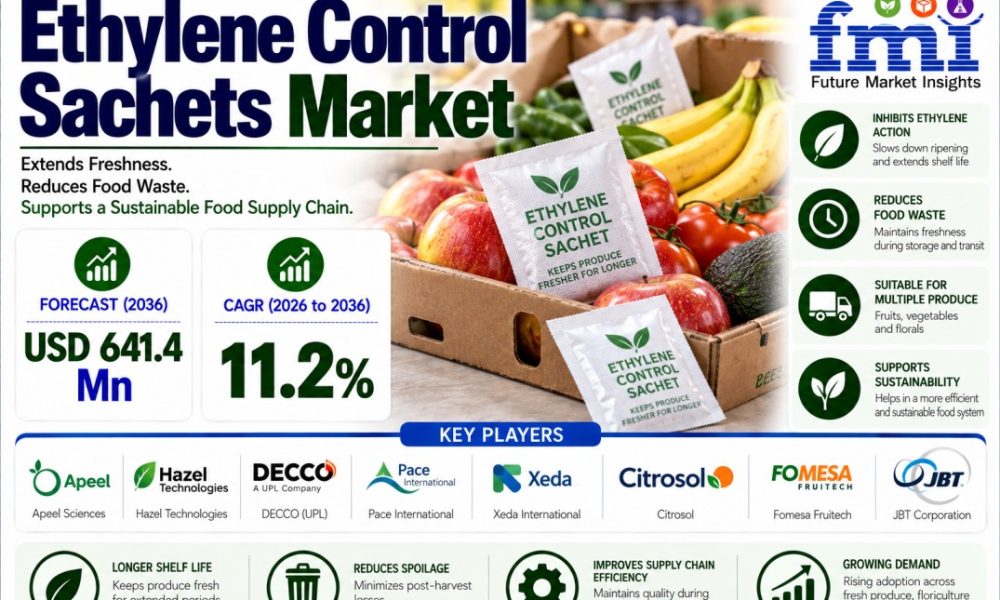 Ethylene Control Sachets Market