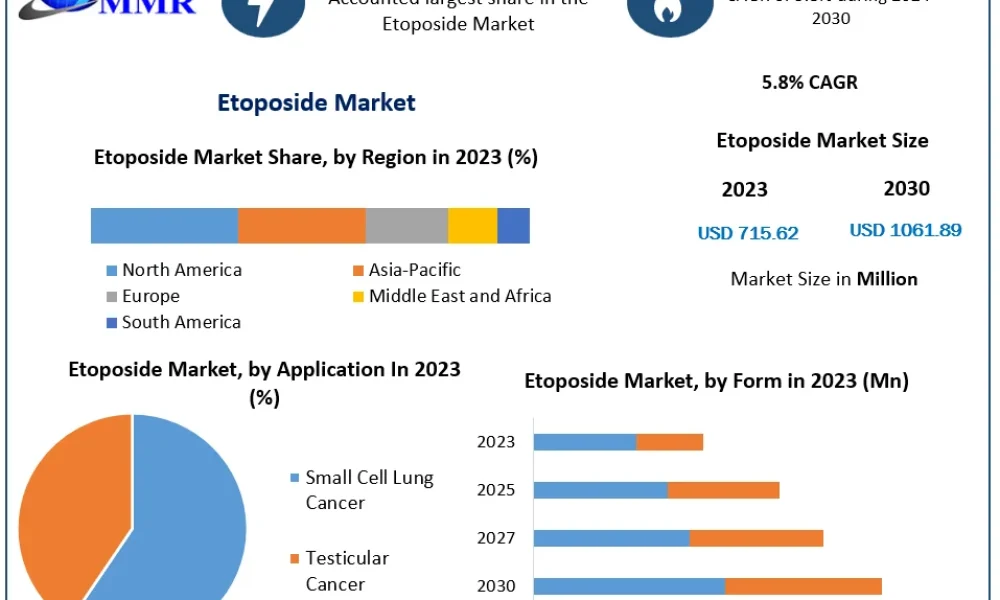 Etoposide-Market