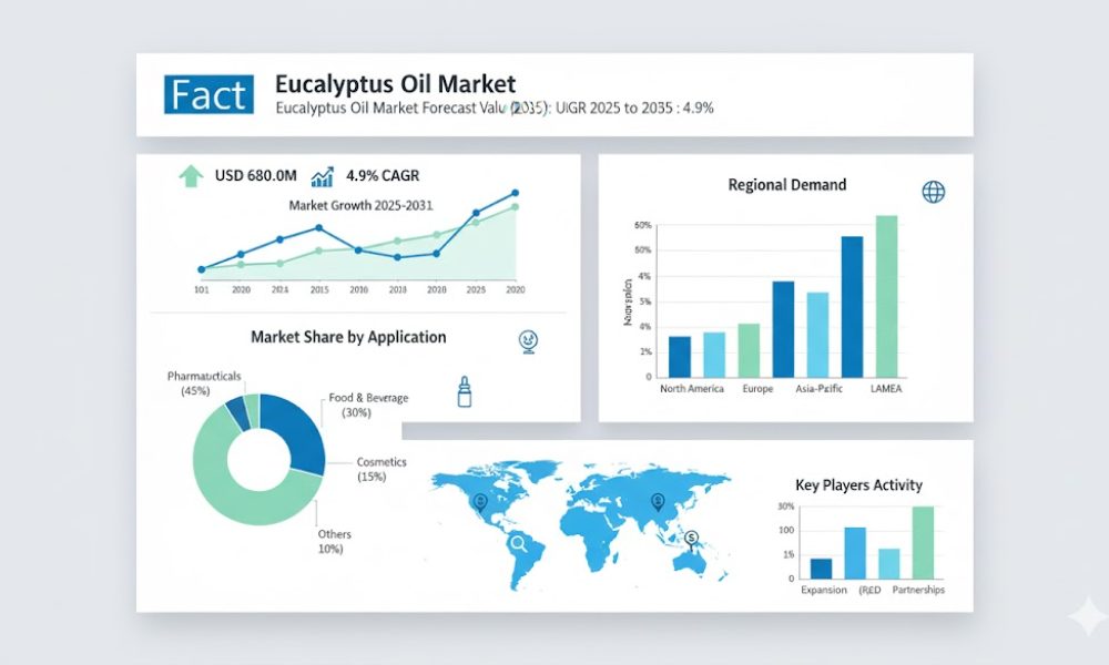 Eucalyptus Oil Market..