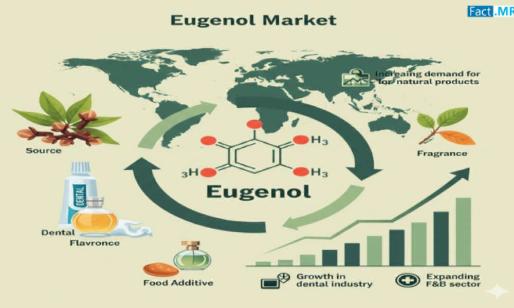 Eugenol Market