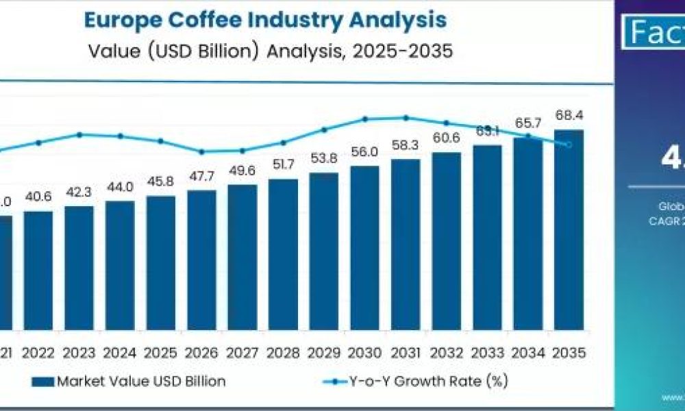 Europe Coffee Industry