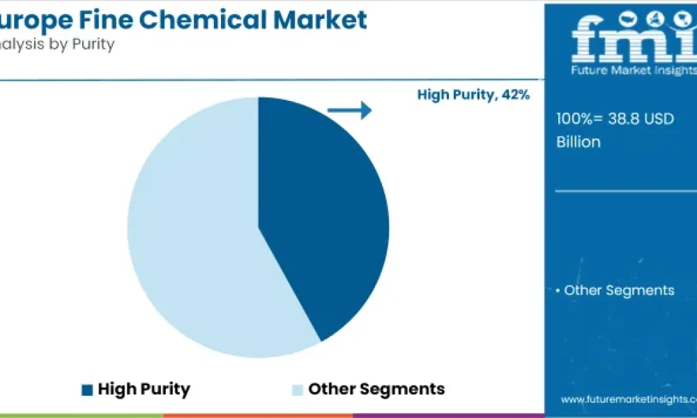 Europe Fine Chemical Market