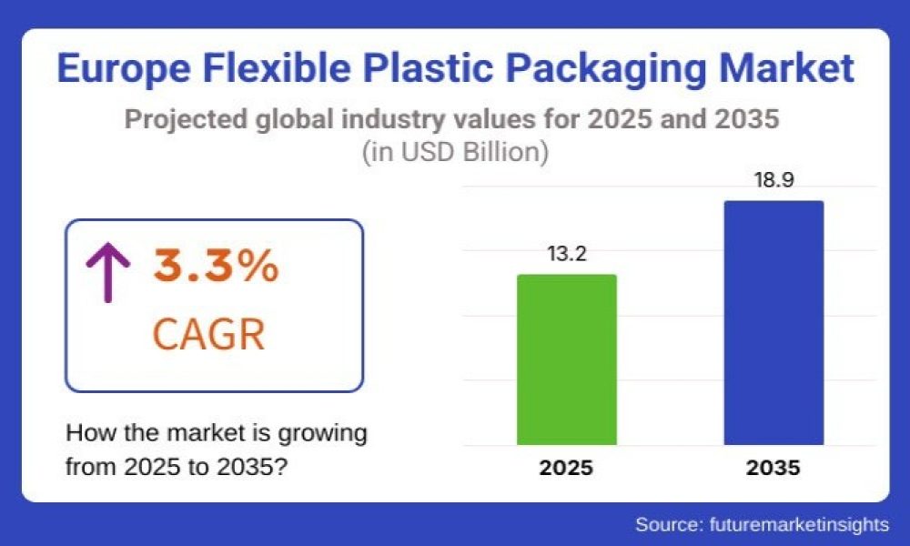 Europe Flexible Plastic Packaging Market