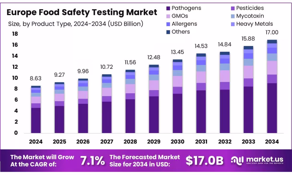Europe Food Safety Testing Market