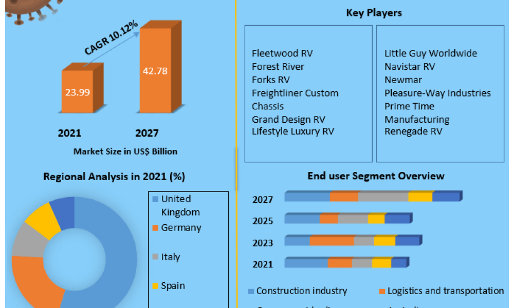 Europe Recreational Vehicle Market 20222027