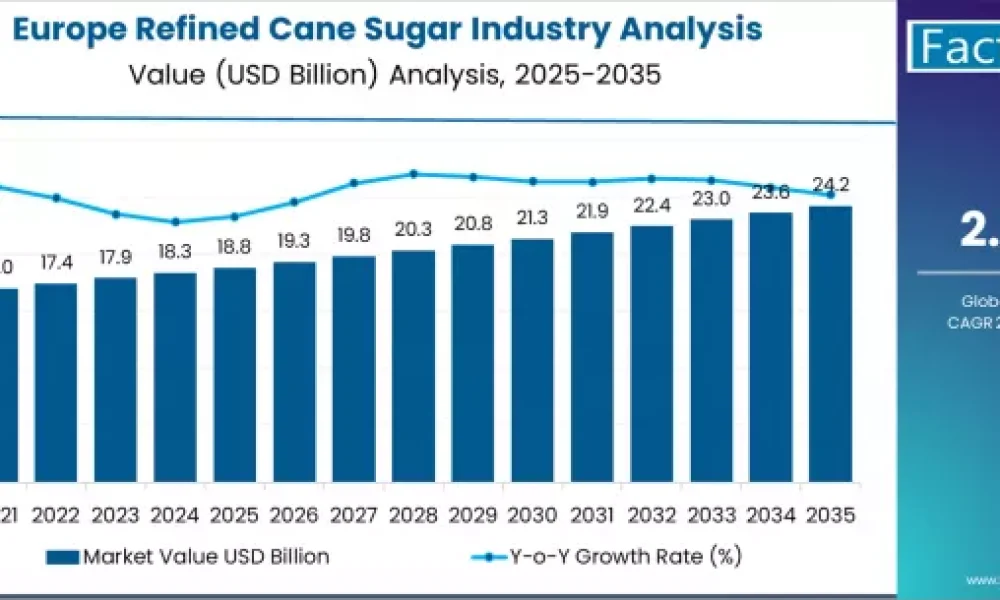 Europe Refined Cane Sugar Market