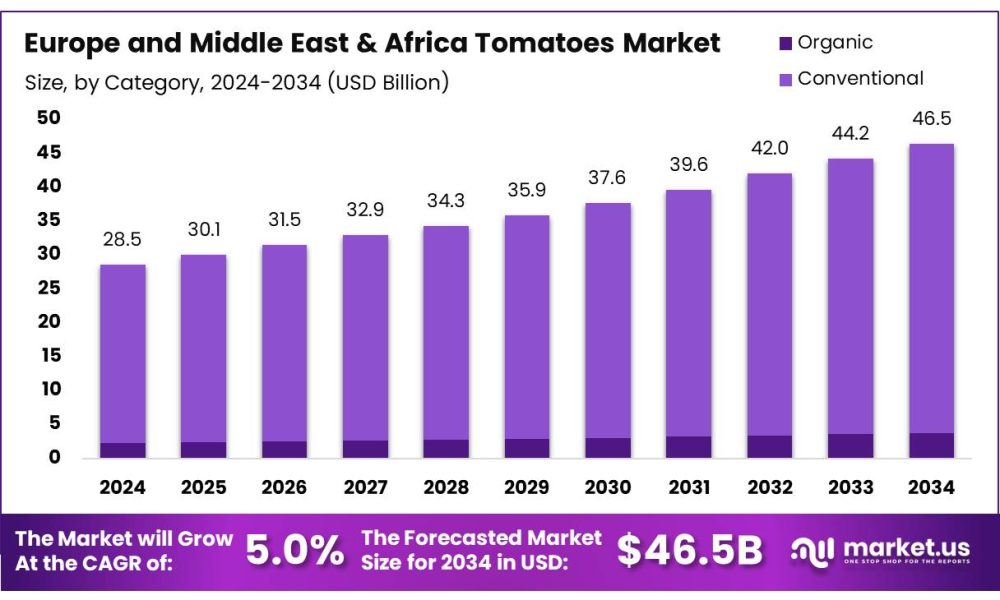 Europe and Middle East and Africa Tomatoes Market