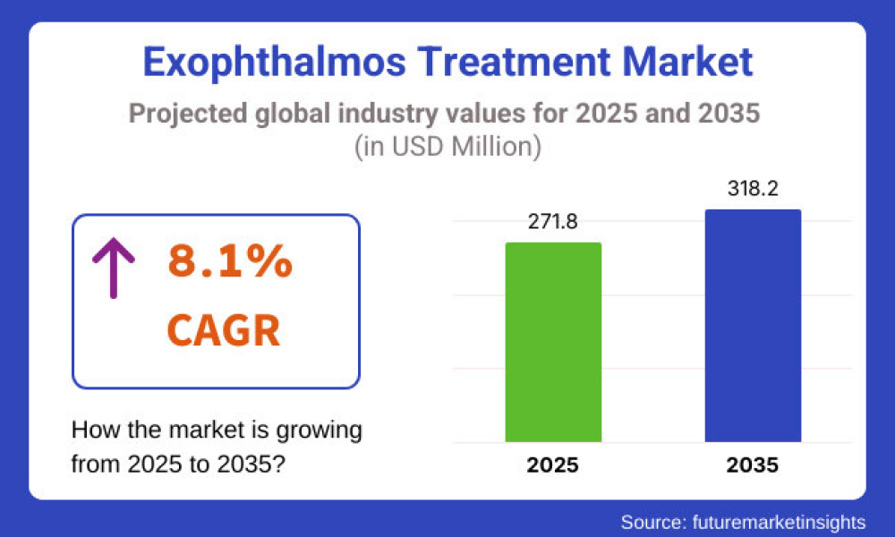 Exophthalmos Treatment Market
