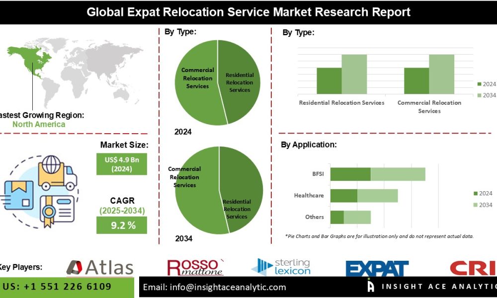Expat Relocation Service Market