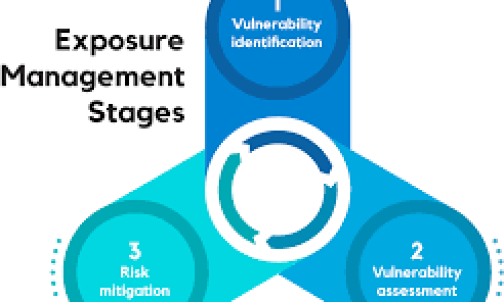 Exposure Management Market