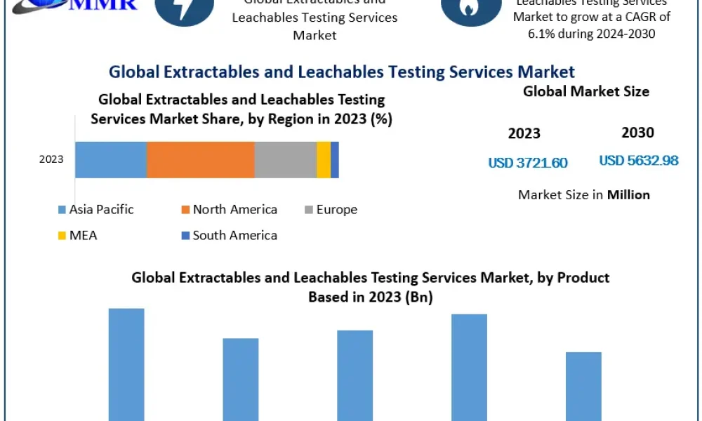 Extractables-and-Leachables-Testing-Services-Market-1