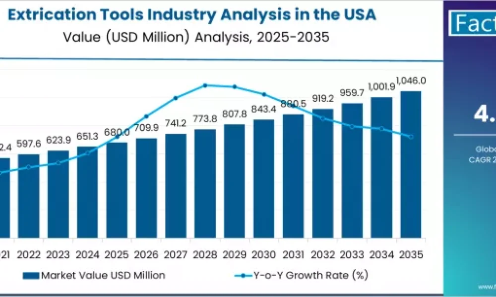 Extrication Tools Industry Analysis in the USA
