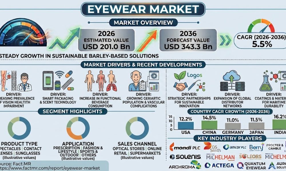 Eyewear Market