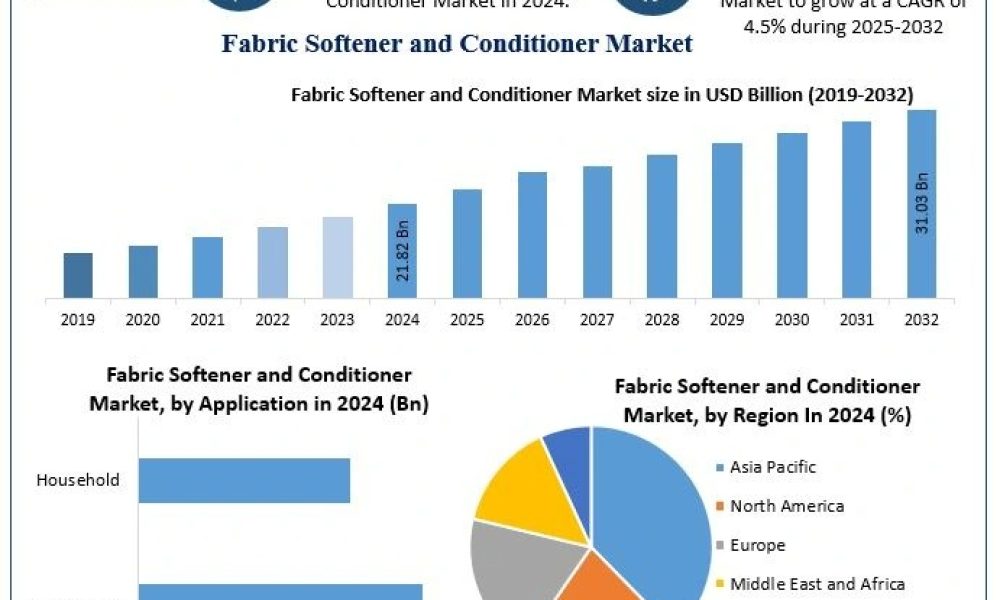 Fabric Softener and Conditioner Market