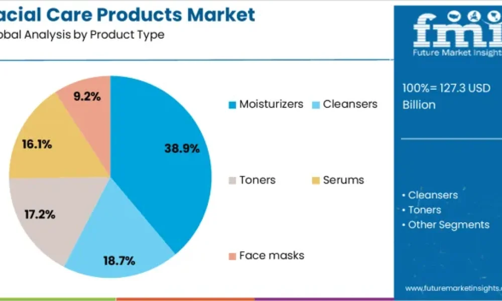Facial Care Products Market