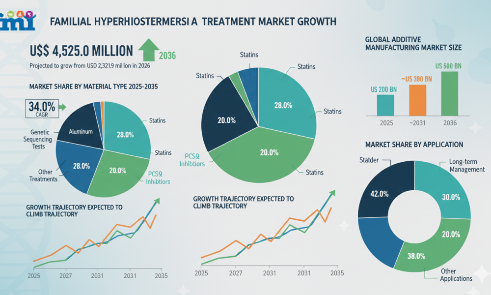 Familial Hypercholesterolemia Treatment Market