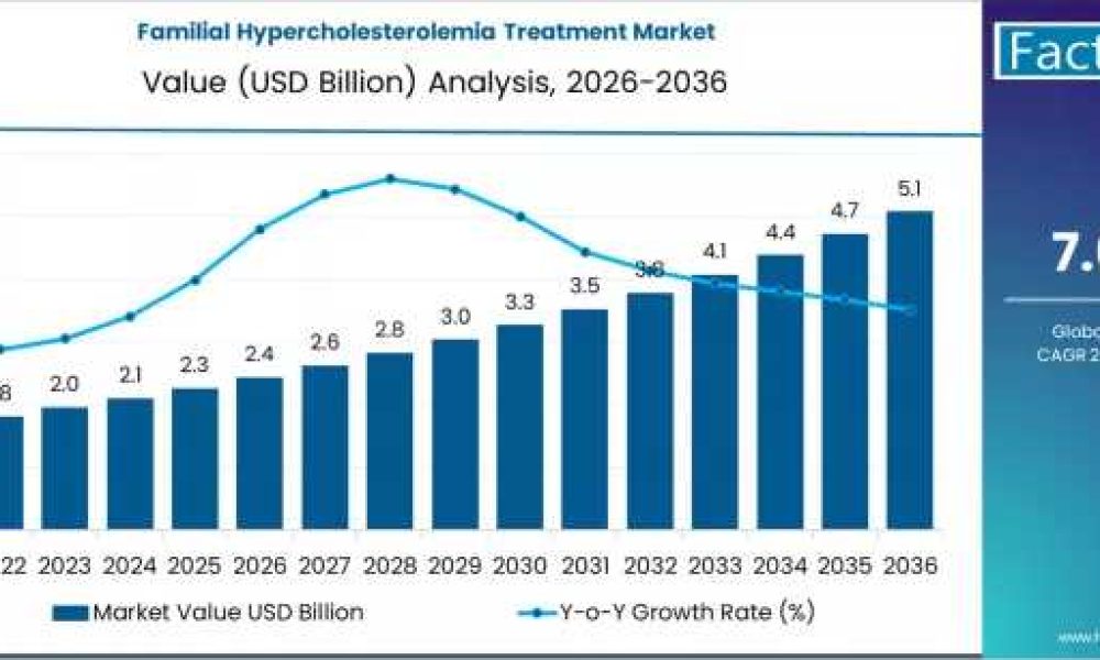 Familial Hypercholesterolemia Treatment Market