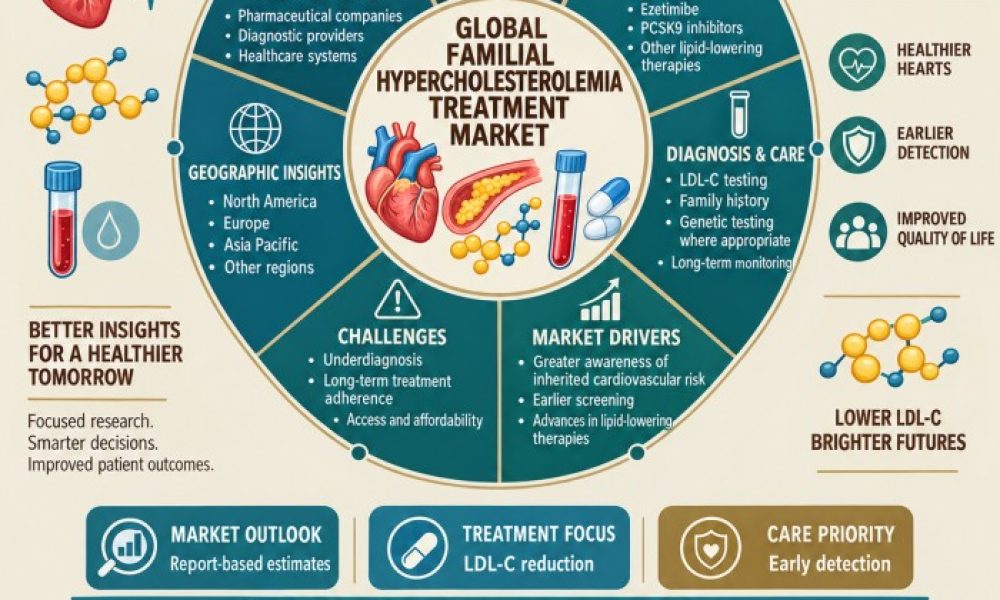 Familial Hypercholesterolemia Treatment Market