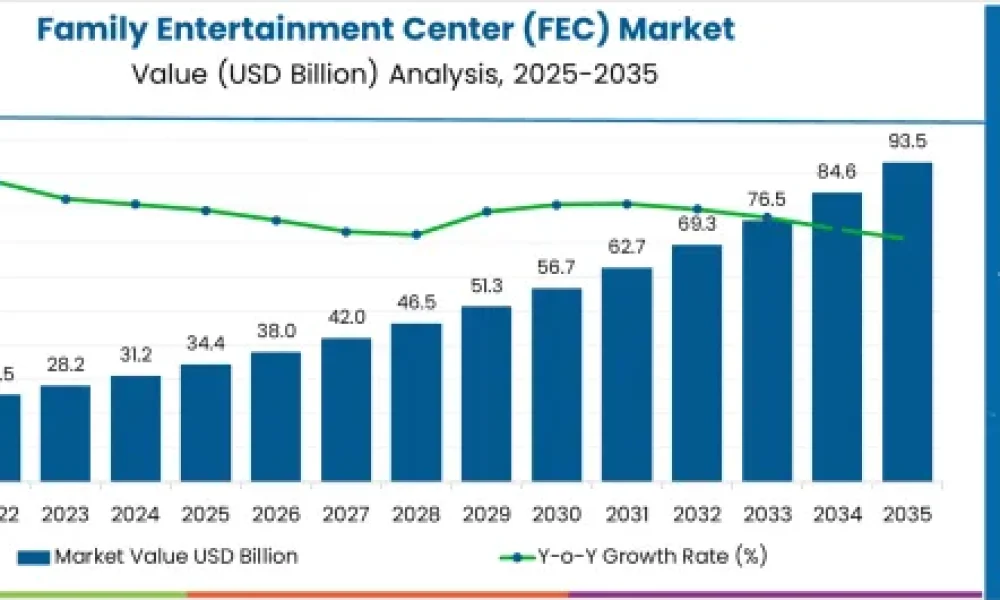 Family Entertainment Center Market