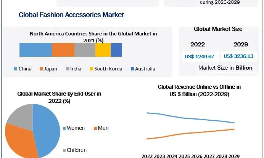 Fashion Accessories Market