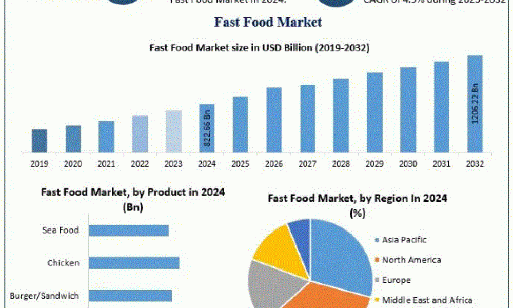Fast Food Market